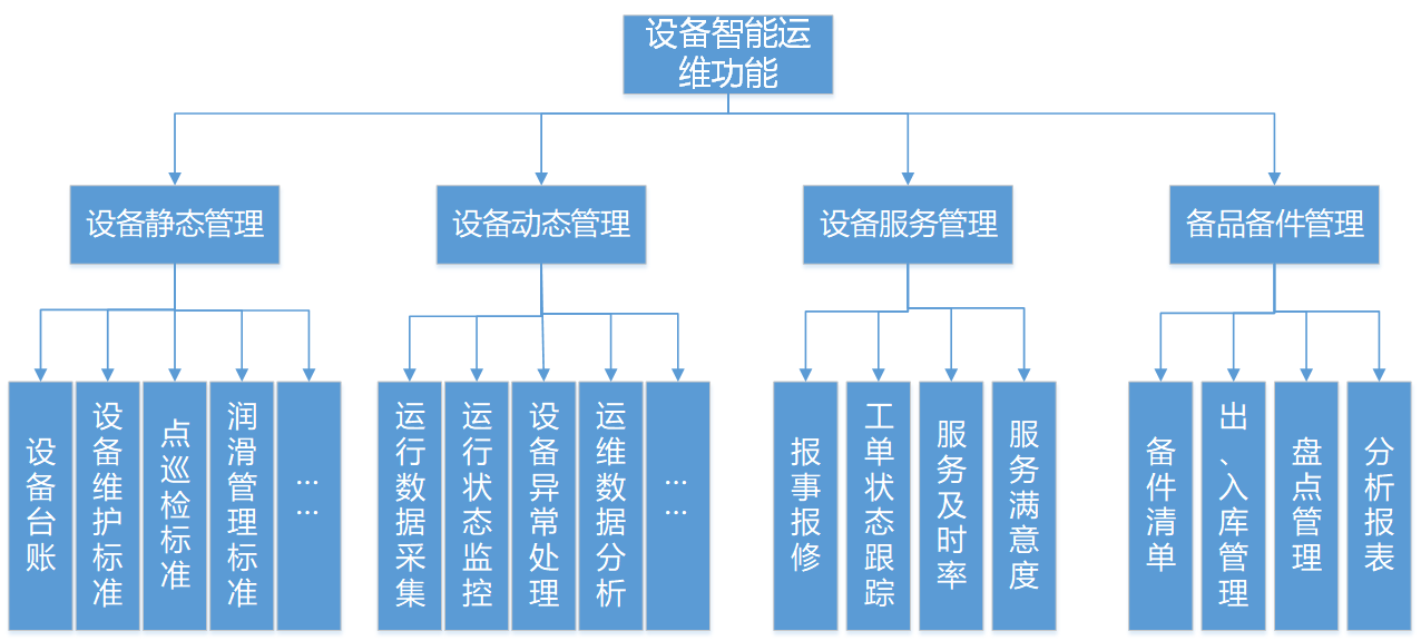 【原創好文】設備智能運維管理